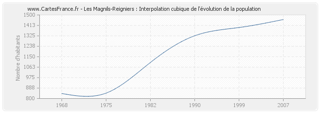 Les Magnils-Reigniers : Interpolation cubique de l'évolution de la population